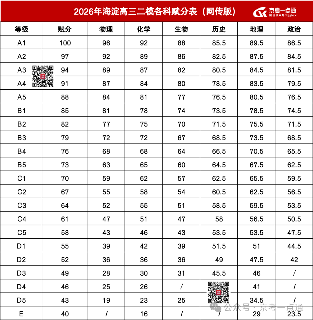 2026北京海淀区高三二模赋分表