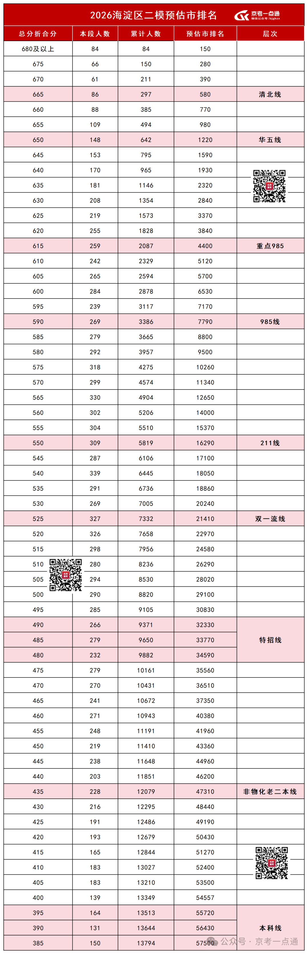 2026北京海淀区高三二模预估市排名