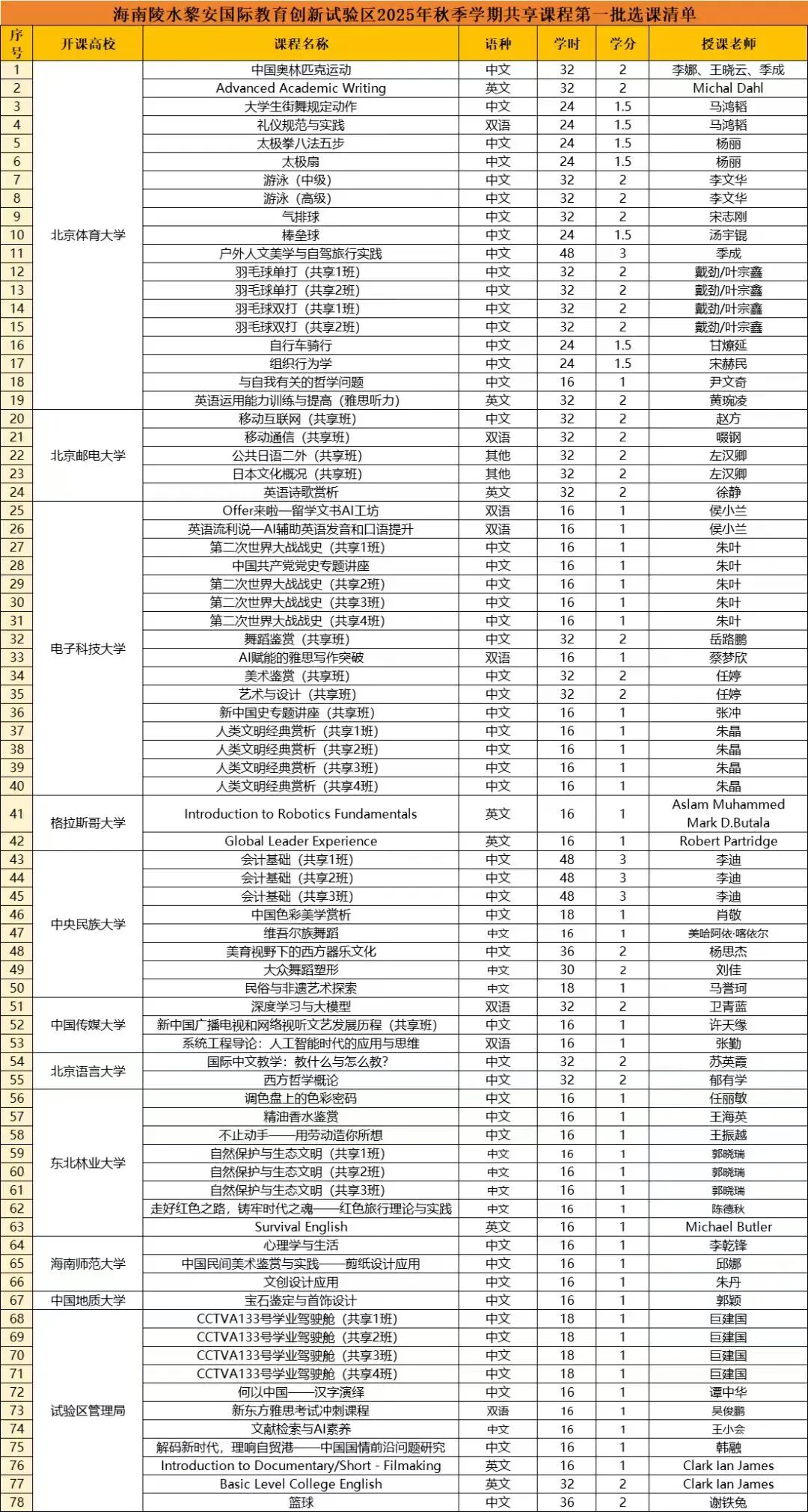 北京邮电大学海南学院2026届本科毕业生就业质量报告
