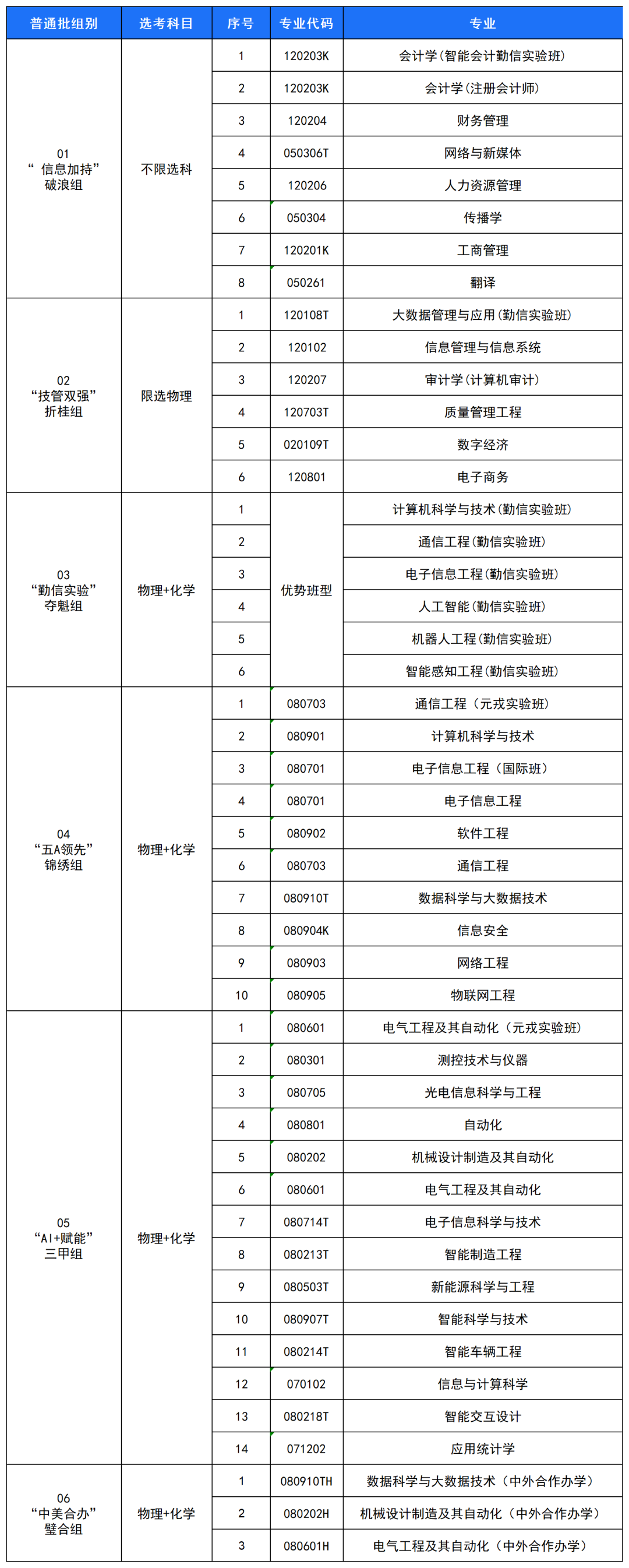 北京信息科技大学2026年在京招生选考专业组设置