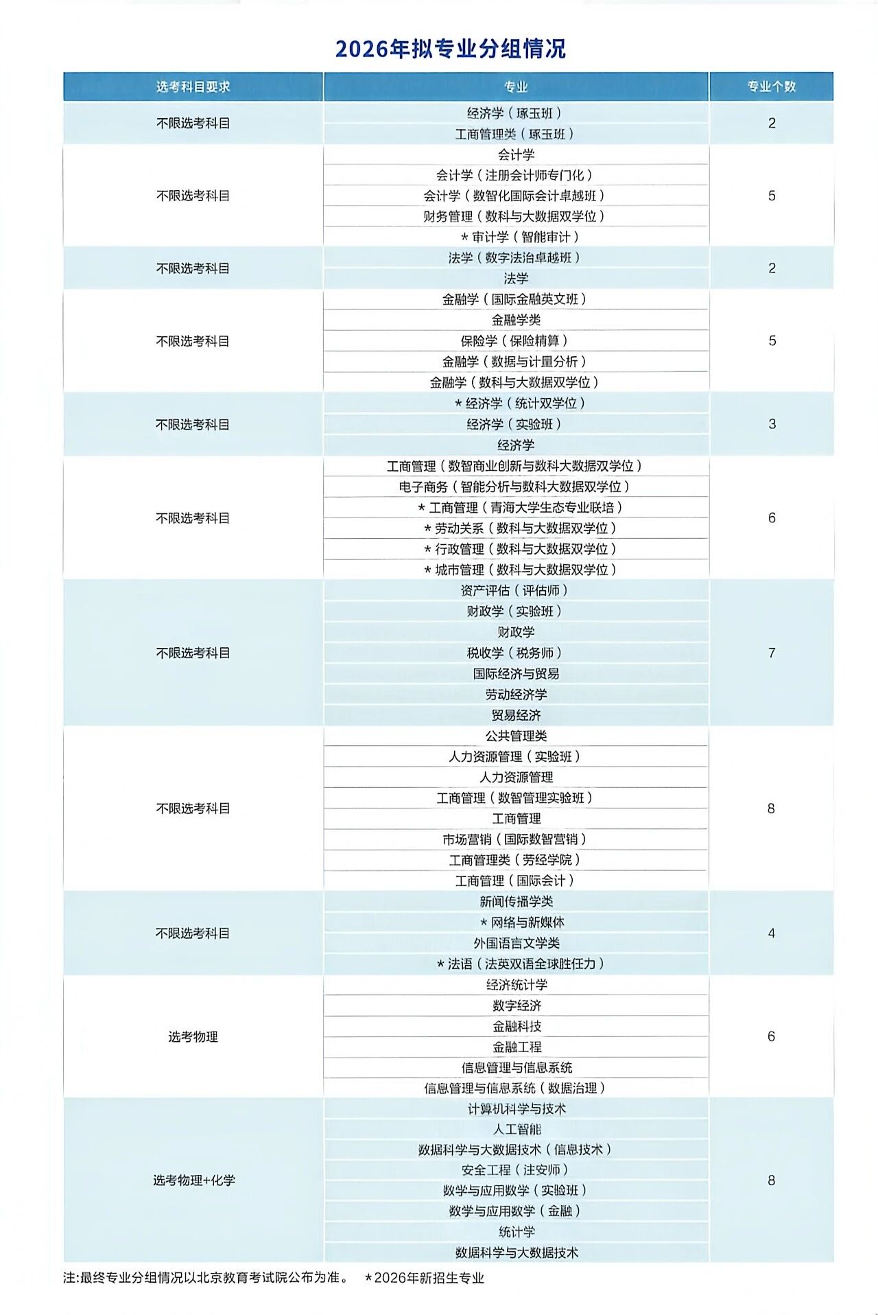 首都经济贸易大学2026年在京招生选考专业组设置