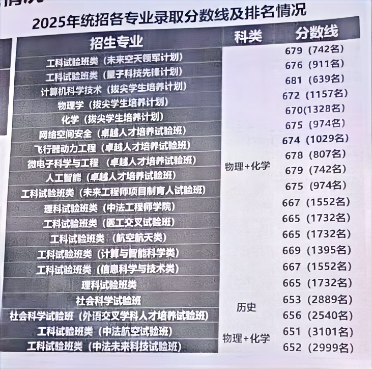 北京航空航天大学2025年在京专业录取分数线