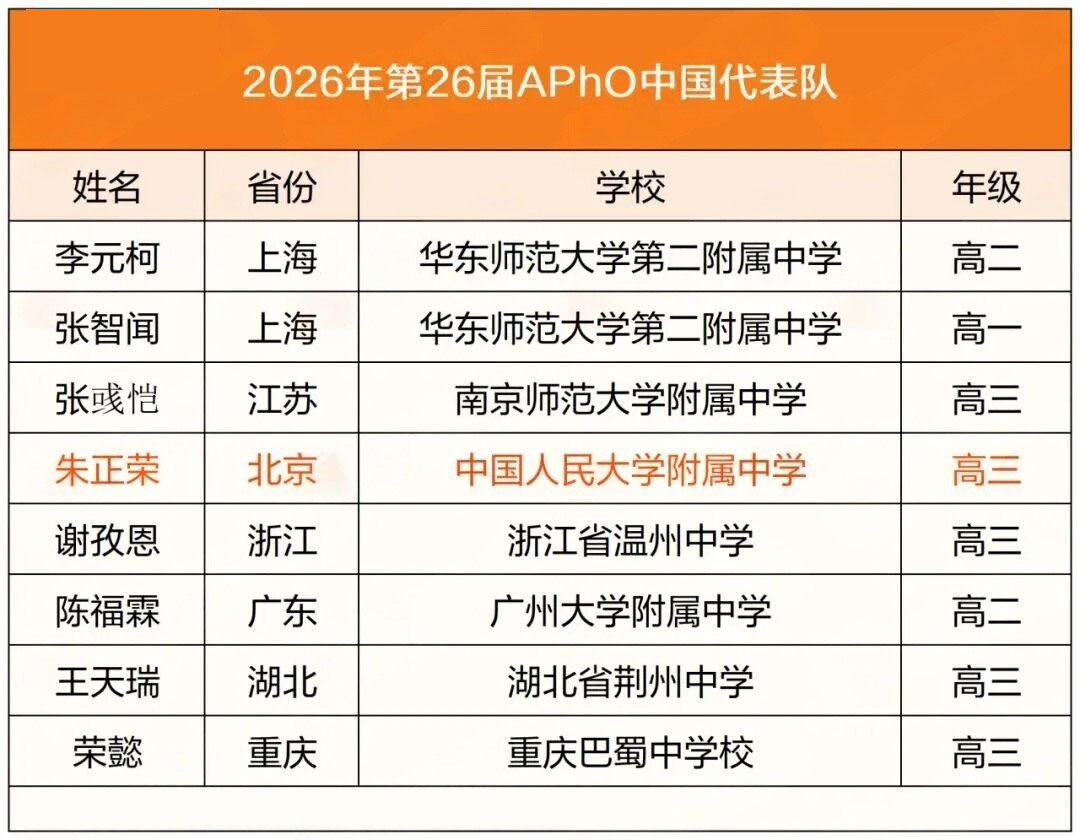 2026亚洲物理奥林匹克竞赛(APhO)5月17日开启,中国队8人出征