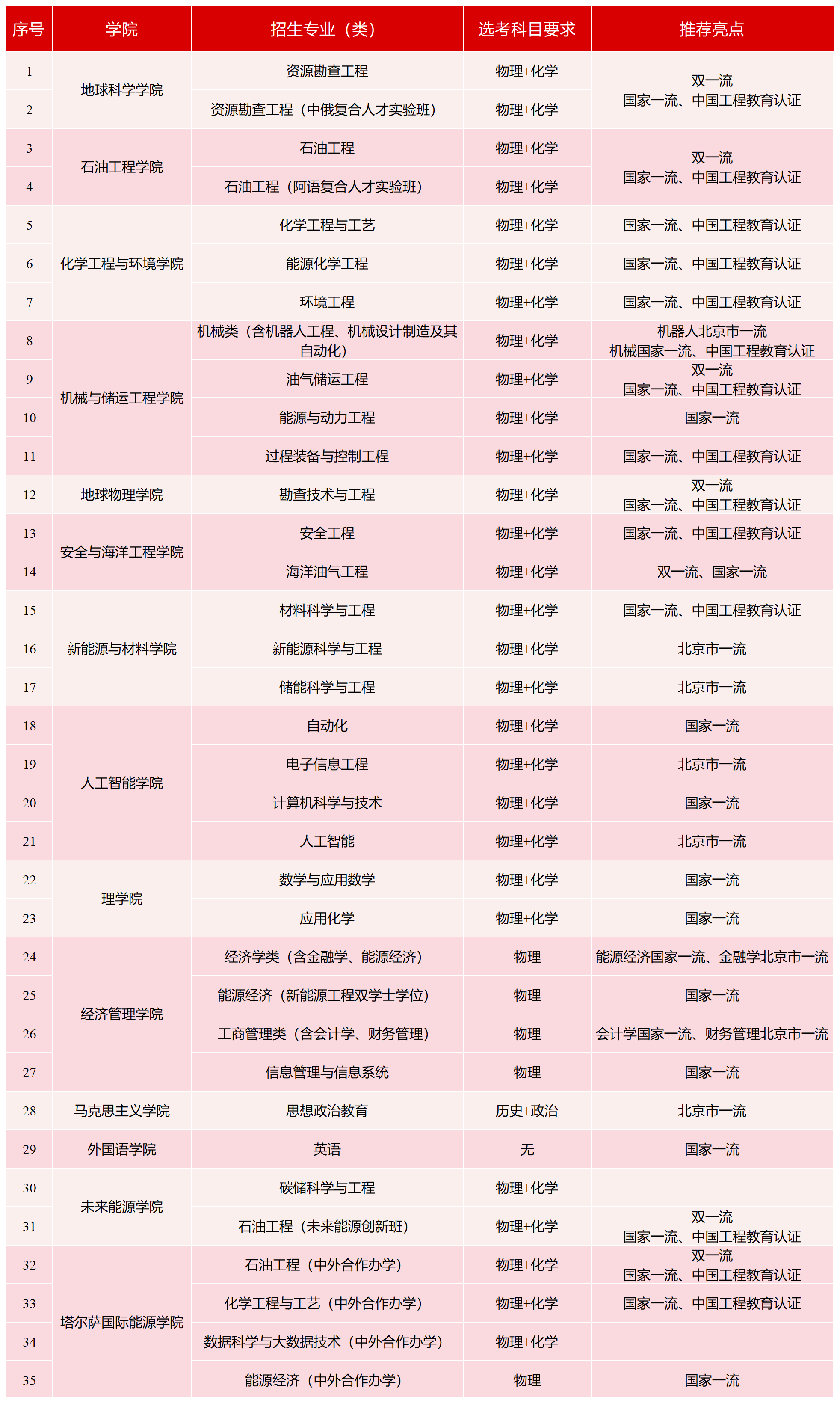 中国石油大学(北京)2026年在京招生专业组设置