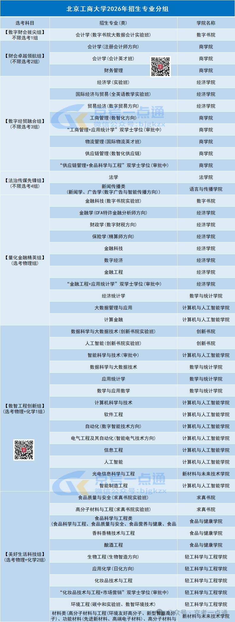 北京工商大学2026年在京招生选考专业组设置
