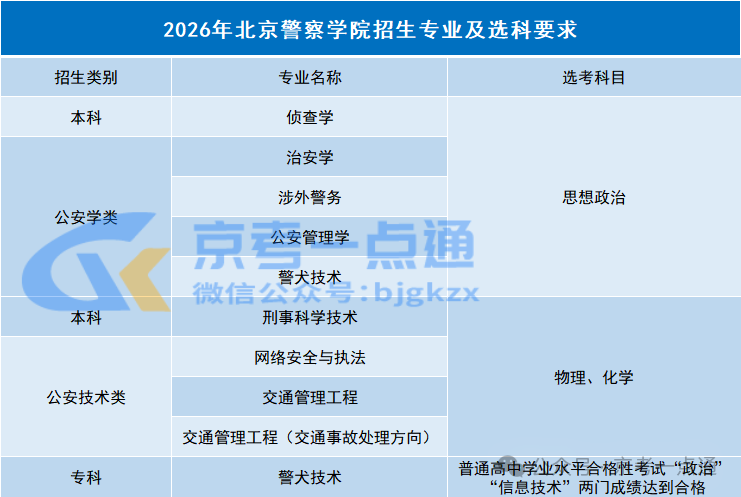 北京警察学院2026年在京招生选考专业组设置
