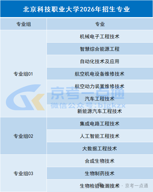 北京科技职业大学2026年在京招生选考专业组设置