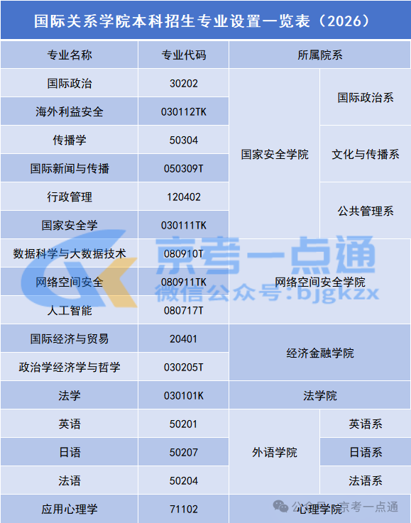 国际关系学院2026年在京招生选考专业组设置