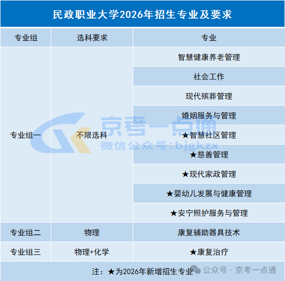 民政职业大学2026年在京招生选考专业组设置