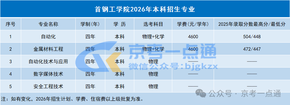首钢工学院2026年在京招生选考专业组设置