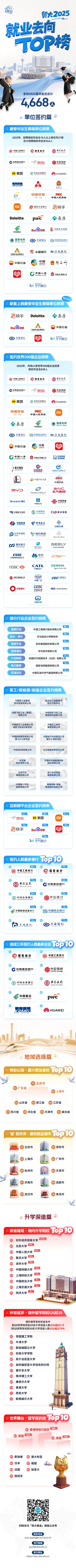 对外经济贸易大学2025届本科毕业生就业去向TOP榜