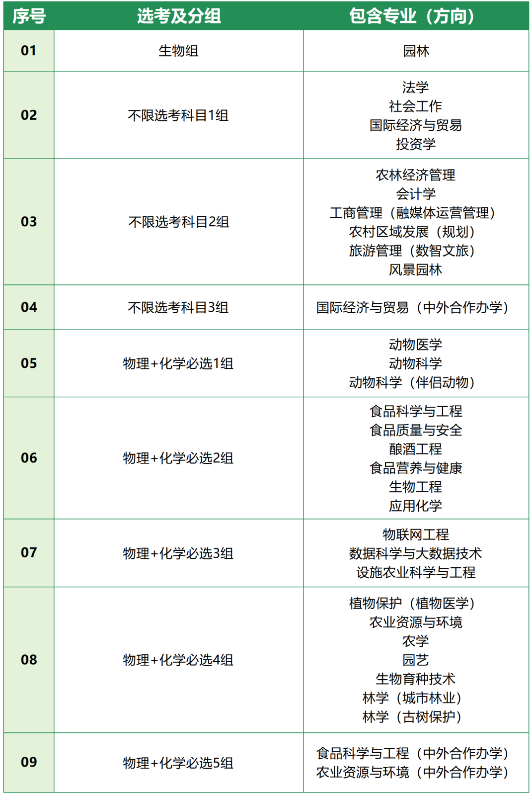 北京农学院2026年在京招生专业组设置