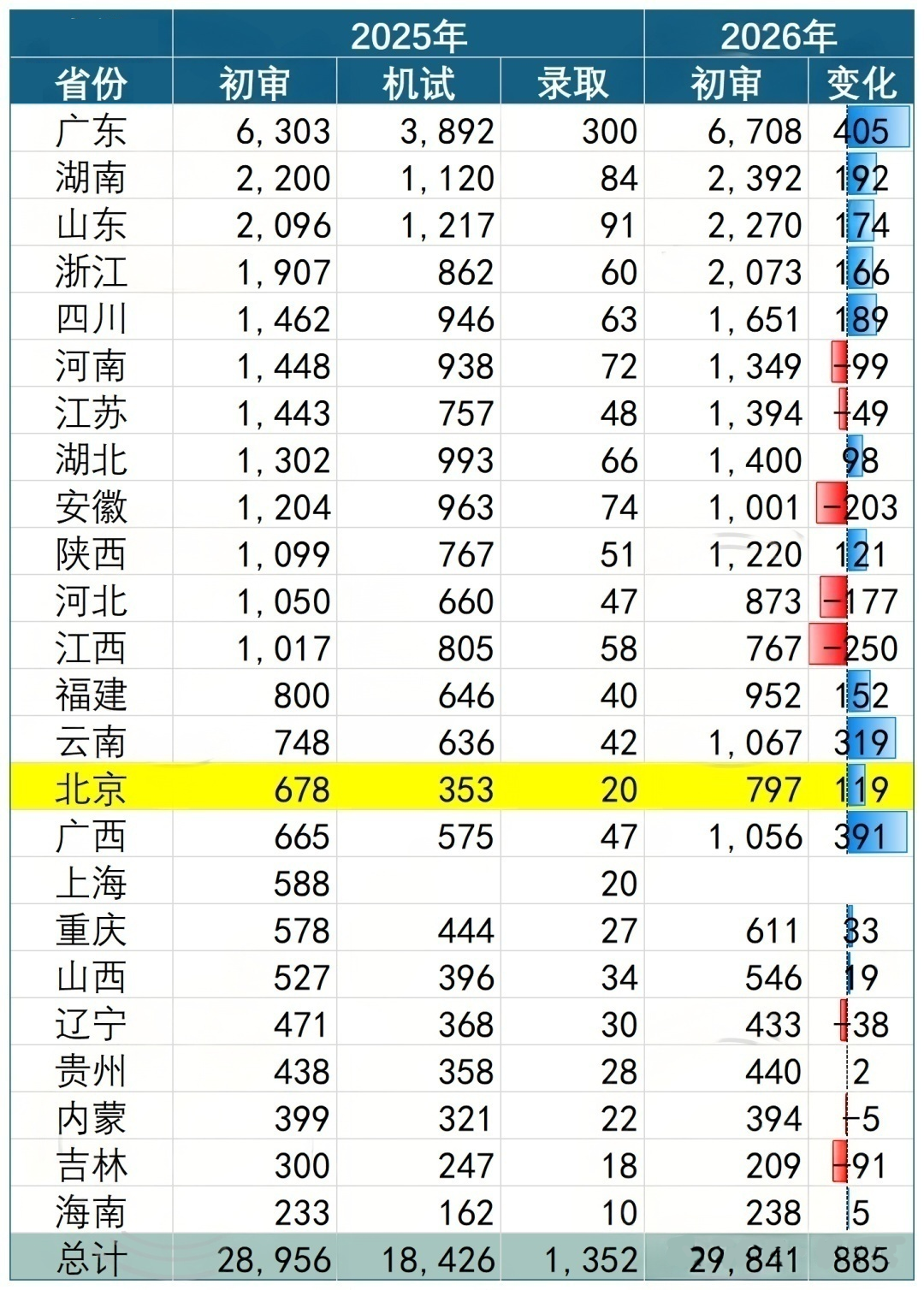 北京市2026年南方科技大学综评初审通过797人，同比增长17.6%