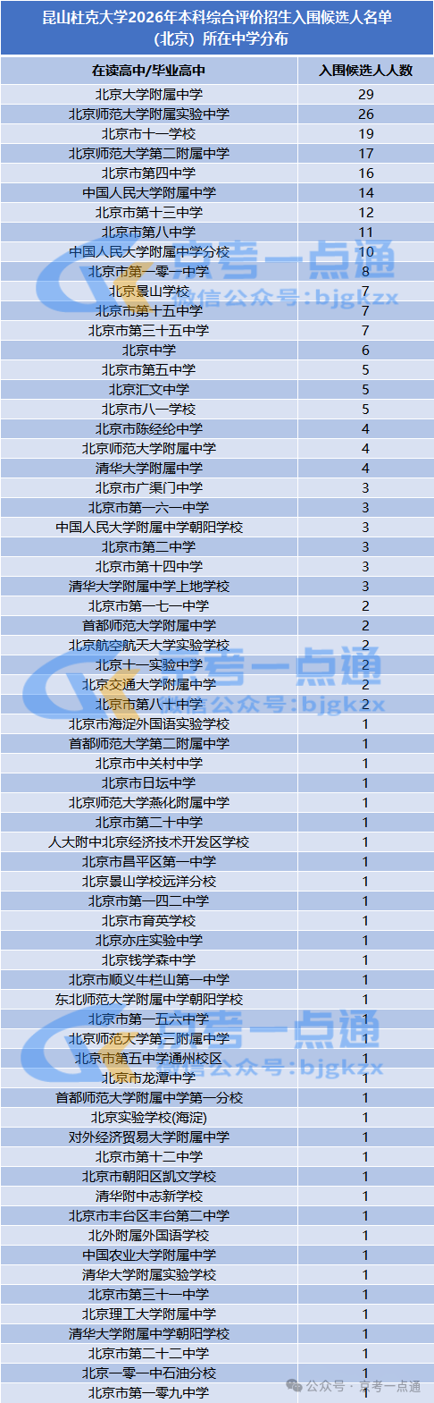 2026年昆山杜克大学综合评价北京入围名单（281人）