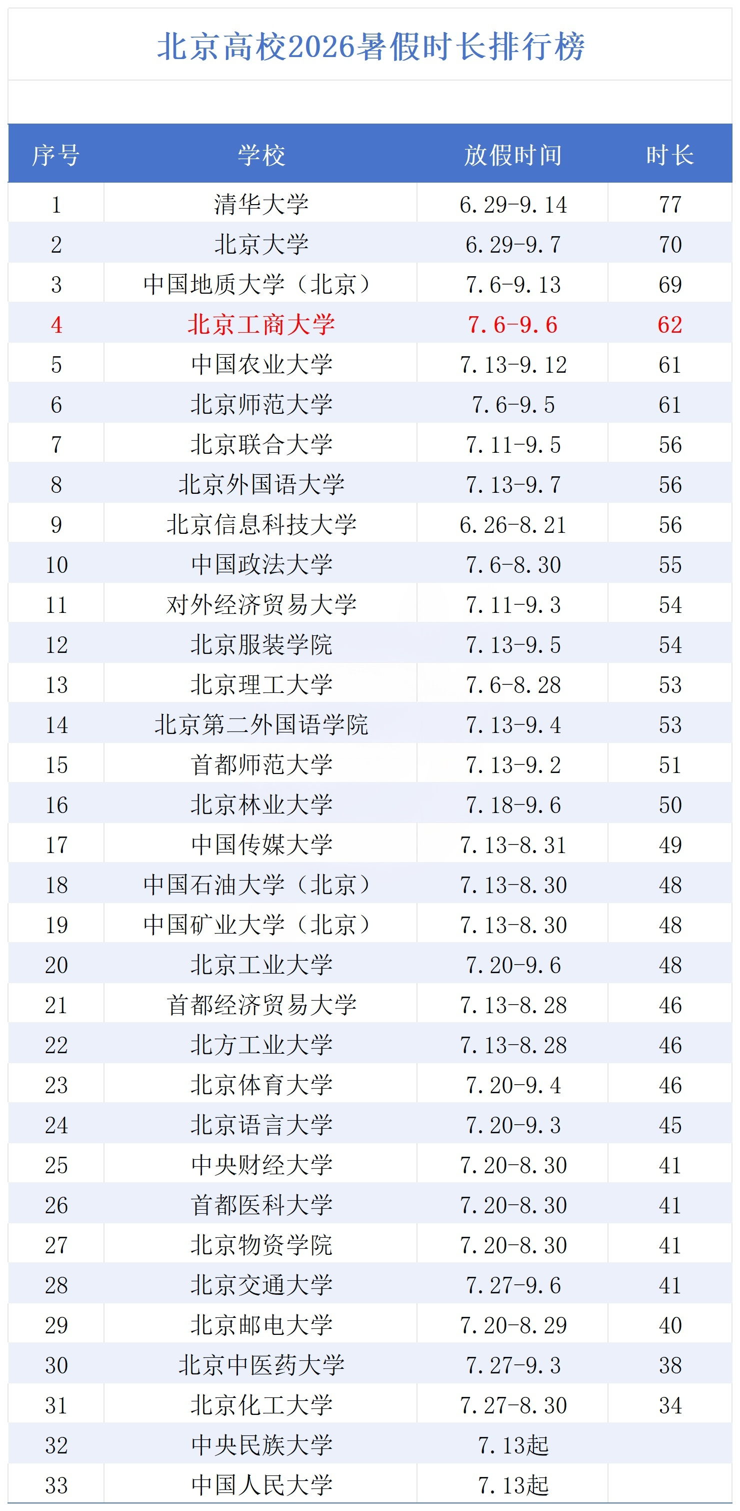2026北京高校暑假时长排行榜