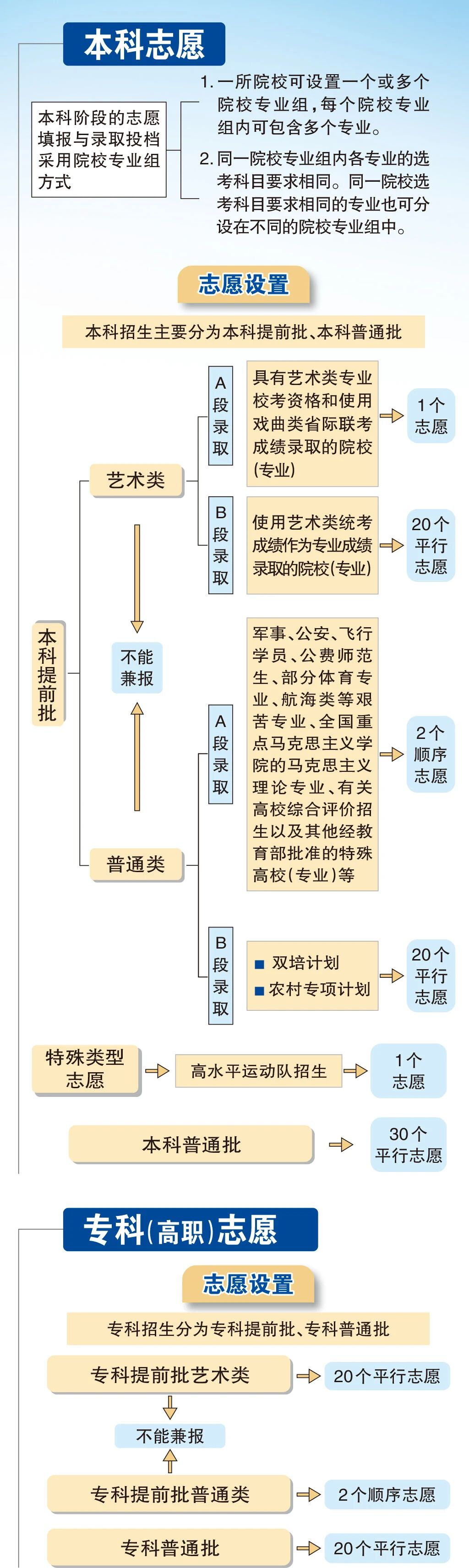 2026年北京高招政策全解读