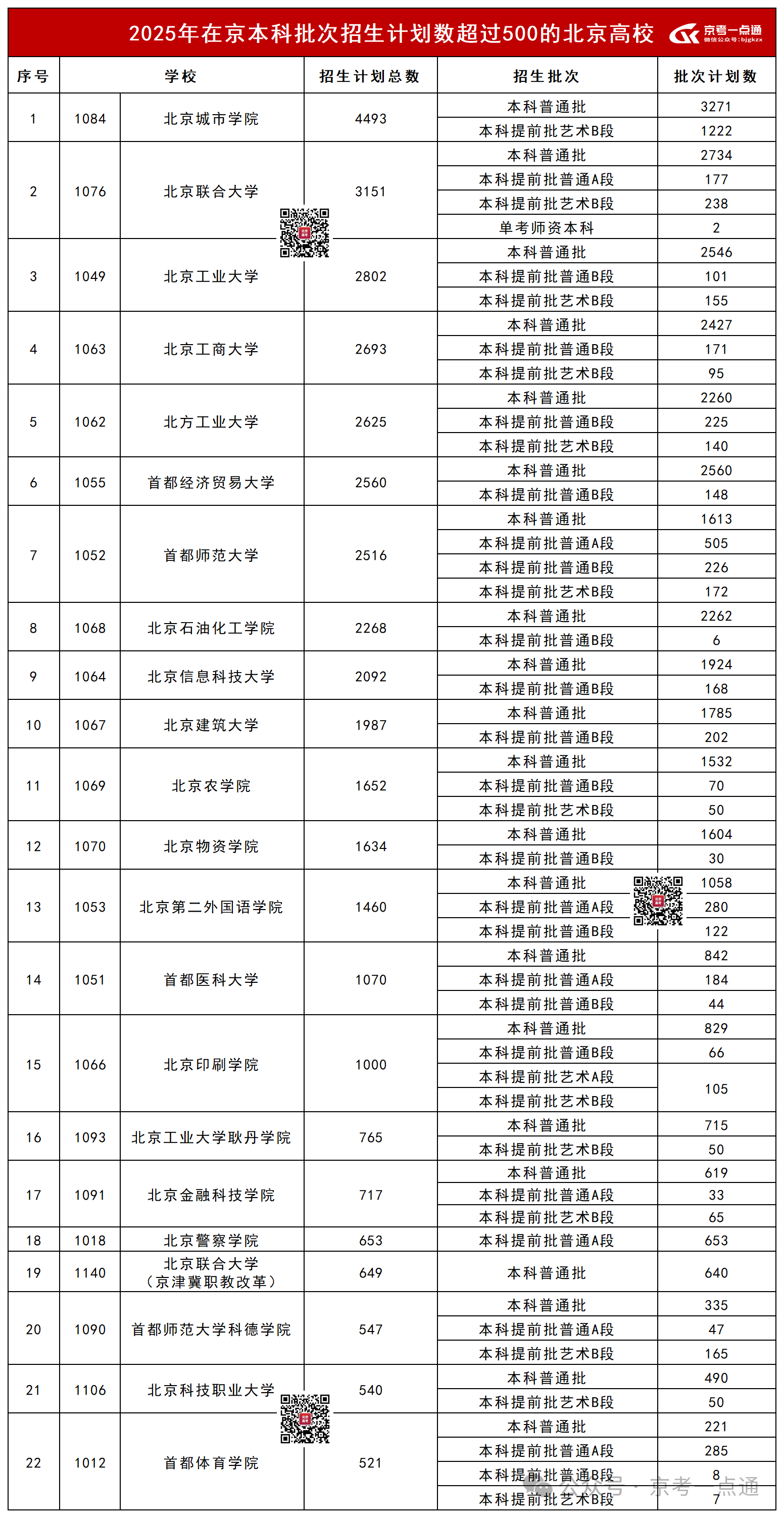 哪些院校在京招生计划人数超500人，考多少分能上？