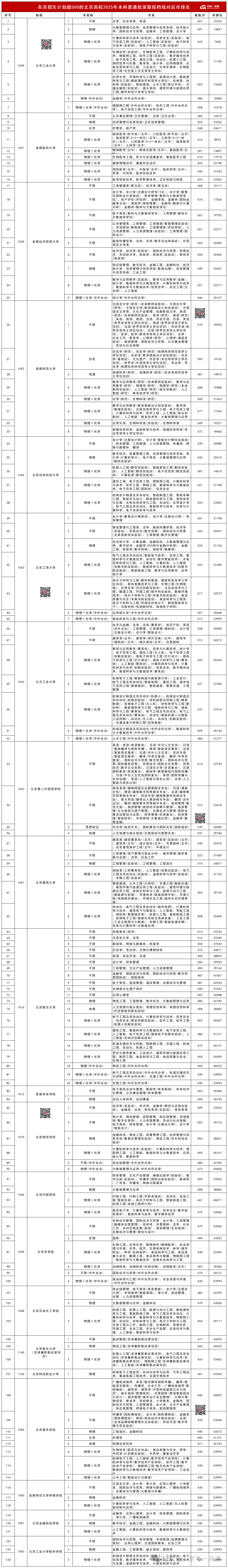 哪些院校在京招生计划人数超500人，考多少分能上？