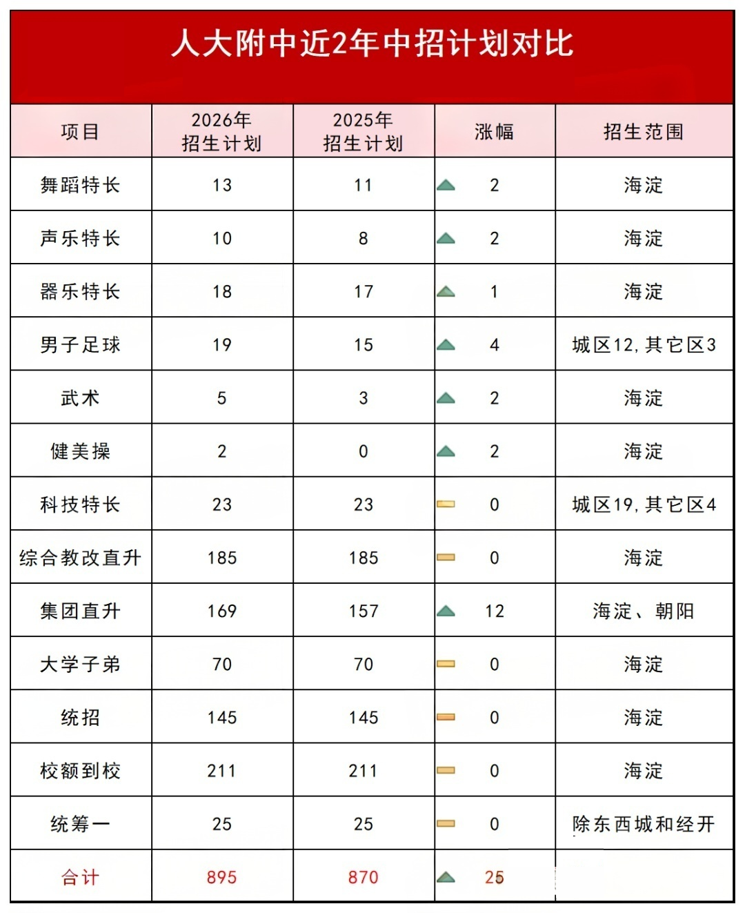 2026北京中考人大附中招生计划对比