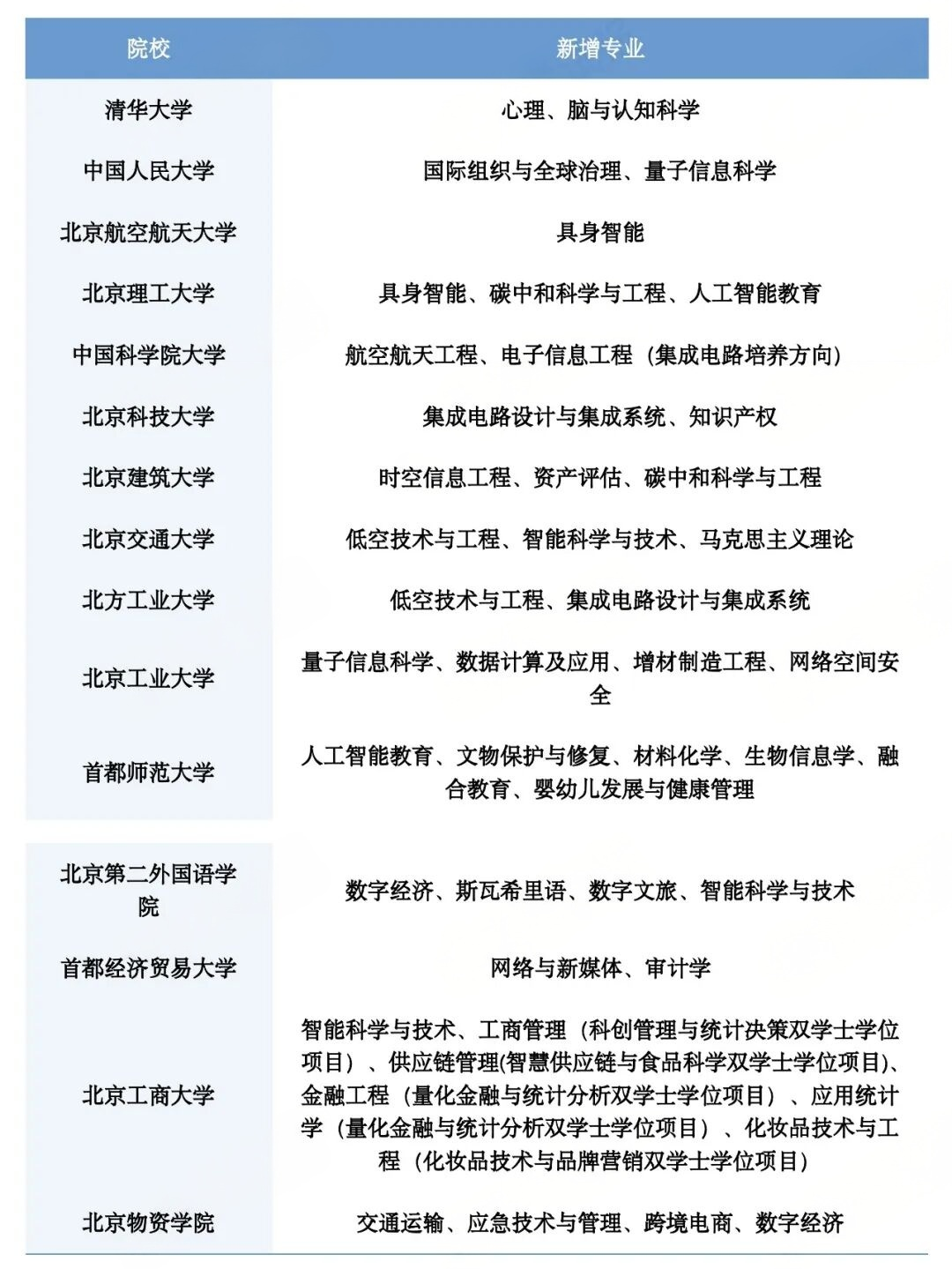 2026在京高校共新增144个本科专业,这些专业都是什么