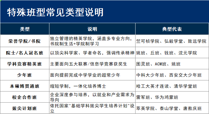 2026年清北、华五等39所985特殊班型汇总