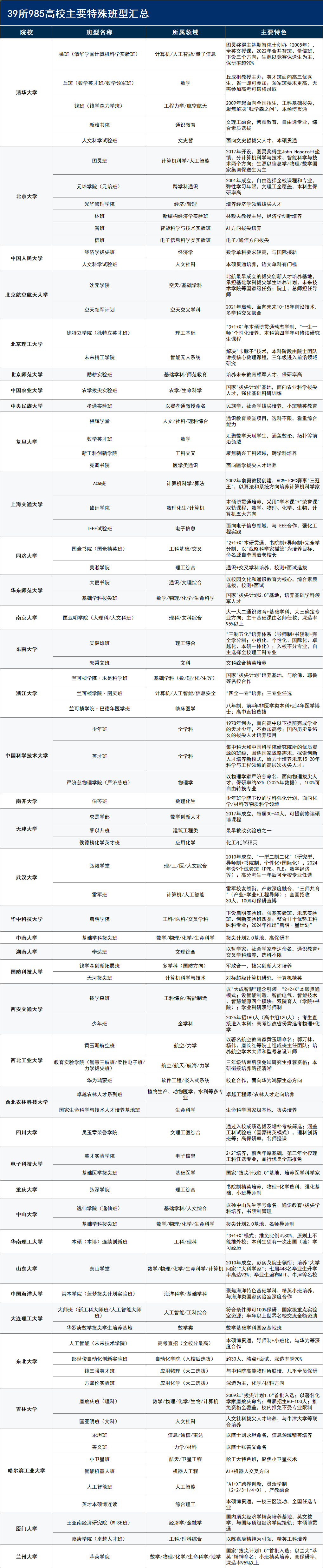 2026年清北、华五等39所985特殊班型汇总