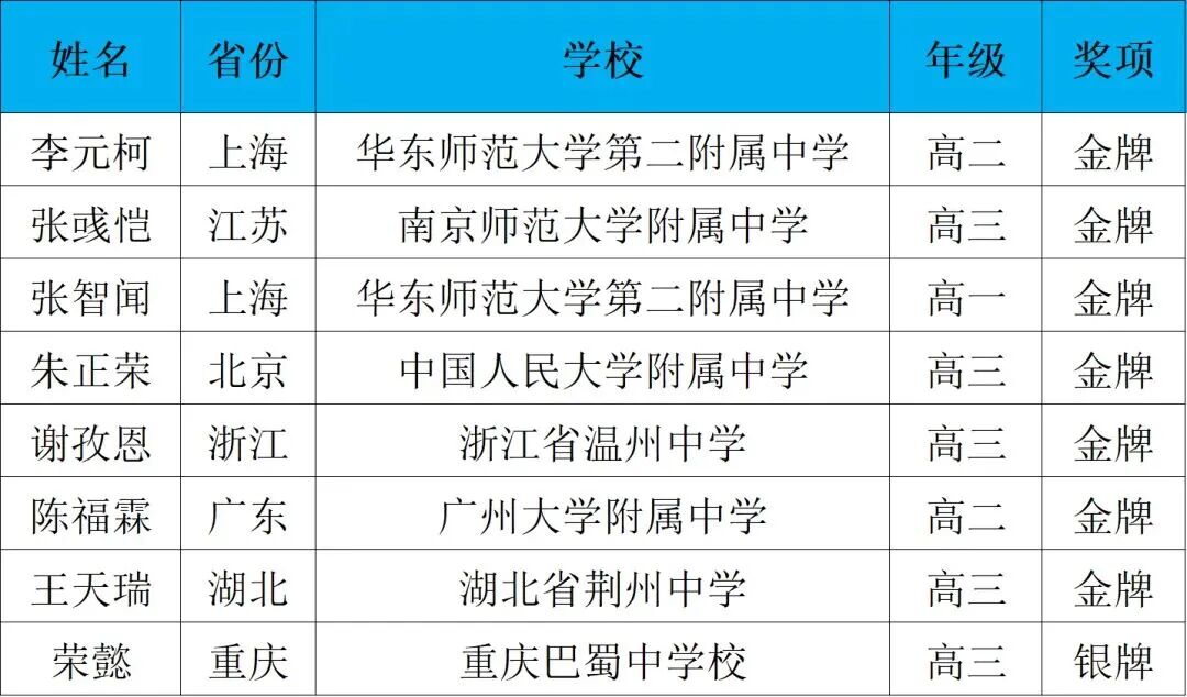 2026亚洲物理奥林匹克竞赛(APhO)获奖名单出炉