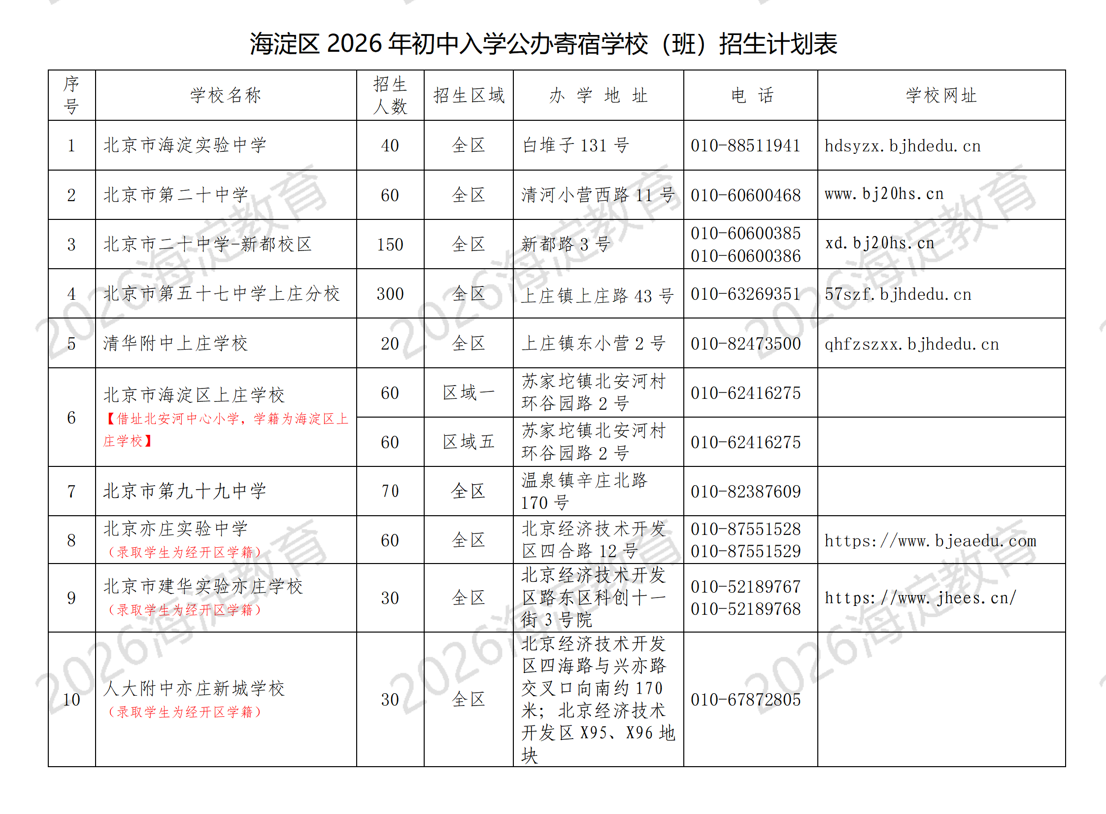2026年海淀区初中入学公办寄宿学校(班)招生计划表