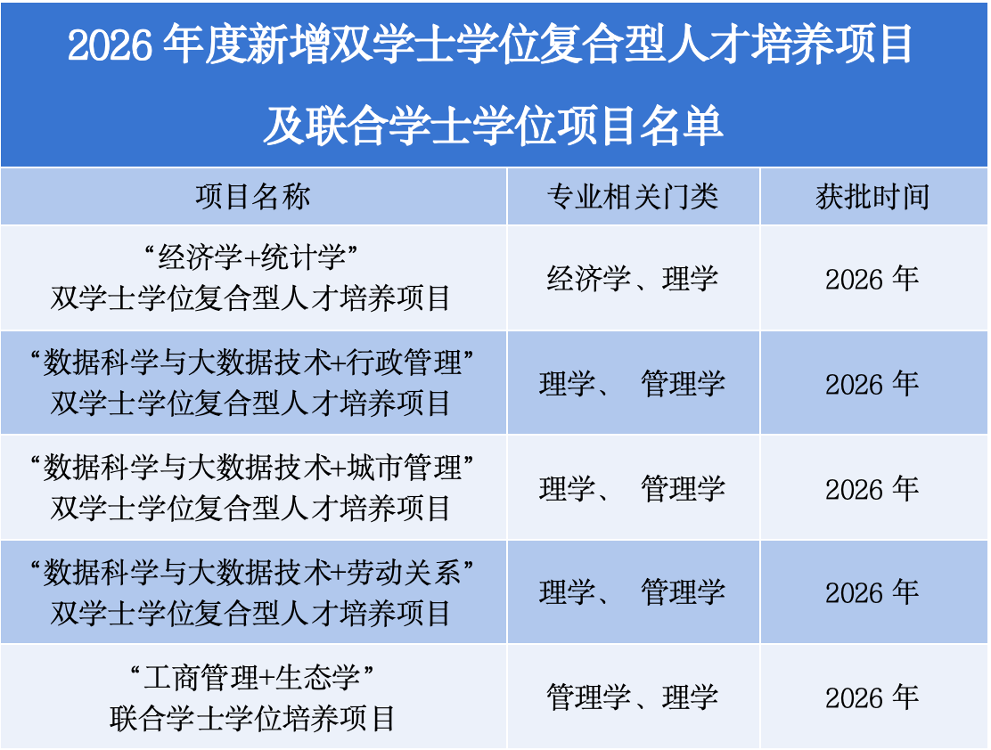 首都经济贸易大学2026获批4个双学士学位项目及1个联合学士学位项目