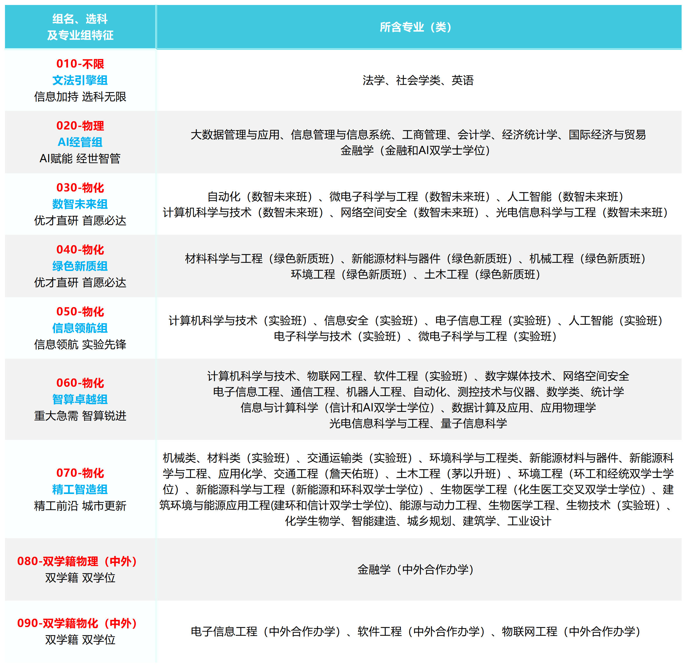 北京工业大学2026年在京招生专业组设置