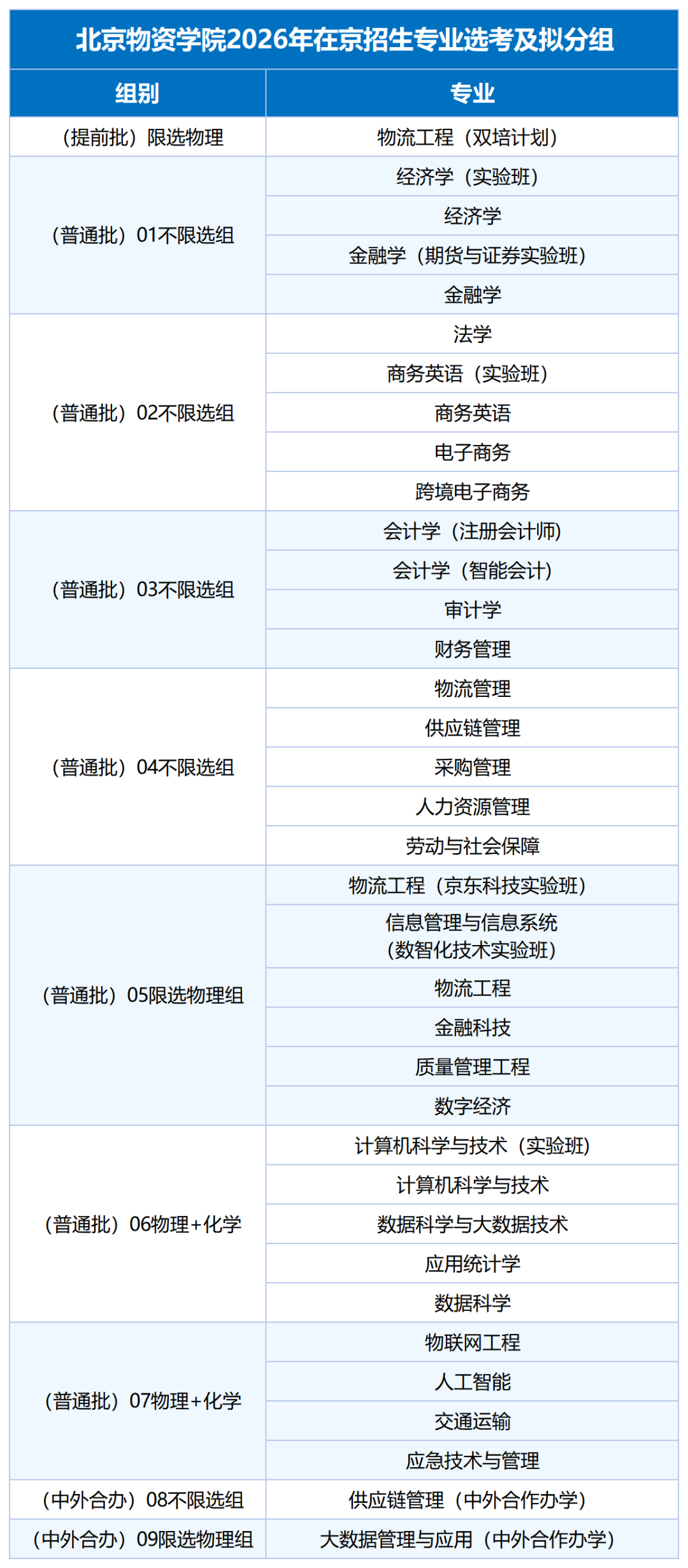 北京物资学院2026年在京招生专业组设置