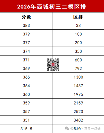 2026北京西城初三二模区排名