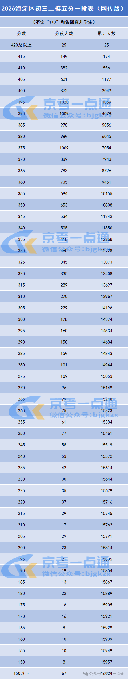 2026北京海淀区初三二模五分一段表（网传版）