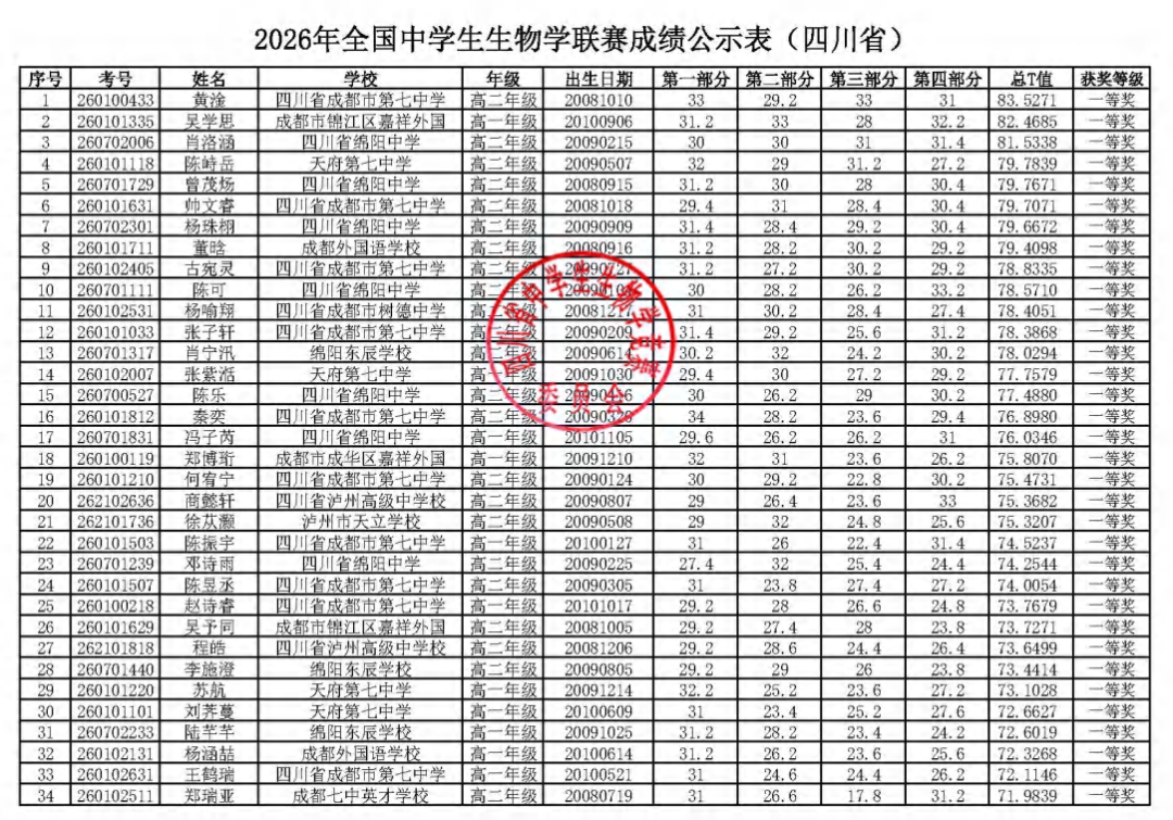 2026年中学生生物学联赛四川赛区省一获奖名单