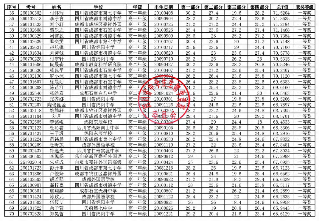 2026年中学生生物学联赛四川赛区省一获奖名单