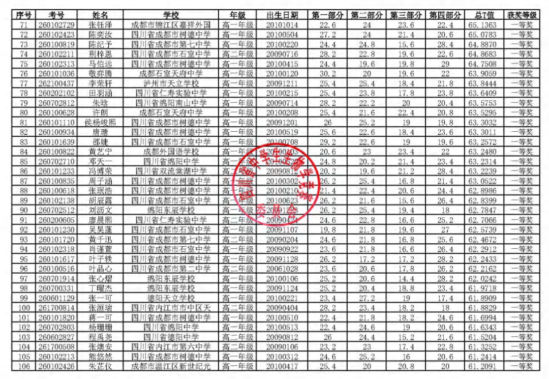 2026年中学生生物学联赛四川赛区省一获奖名单