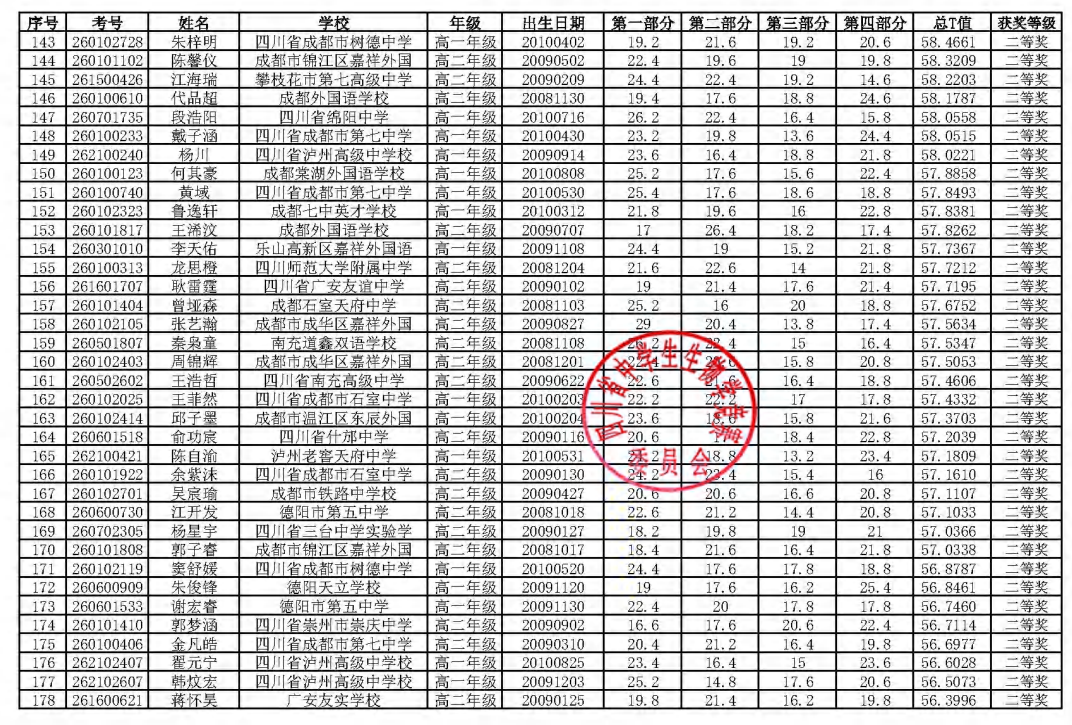 2026年中学生生物学联赛四川赛区省二获奖名单