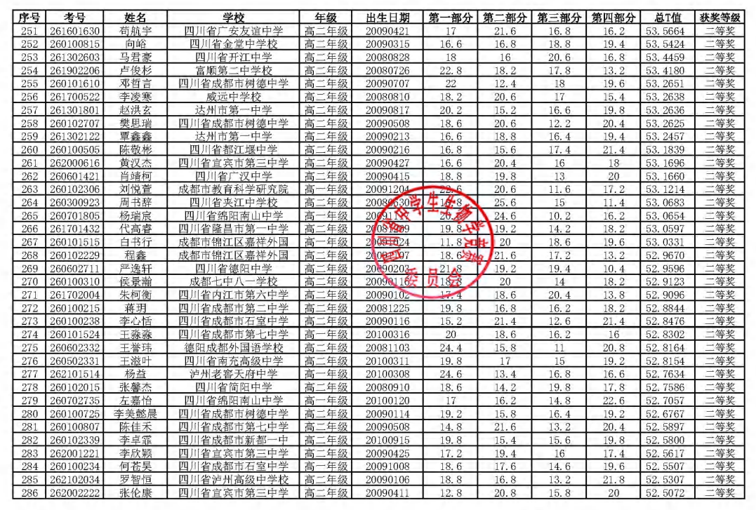 2026年中学生生物学联赛四川赛区省三获奖名单