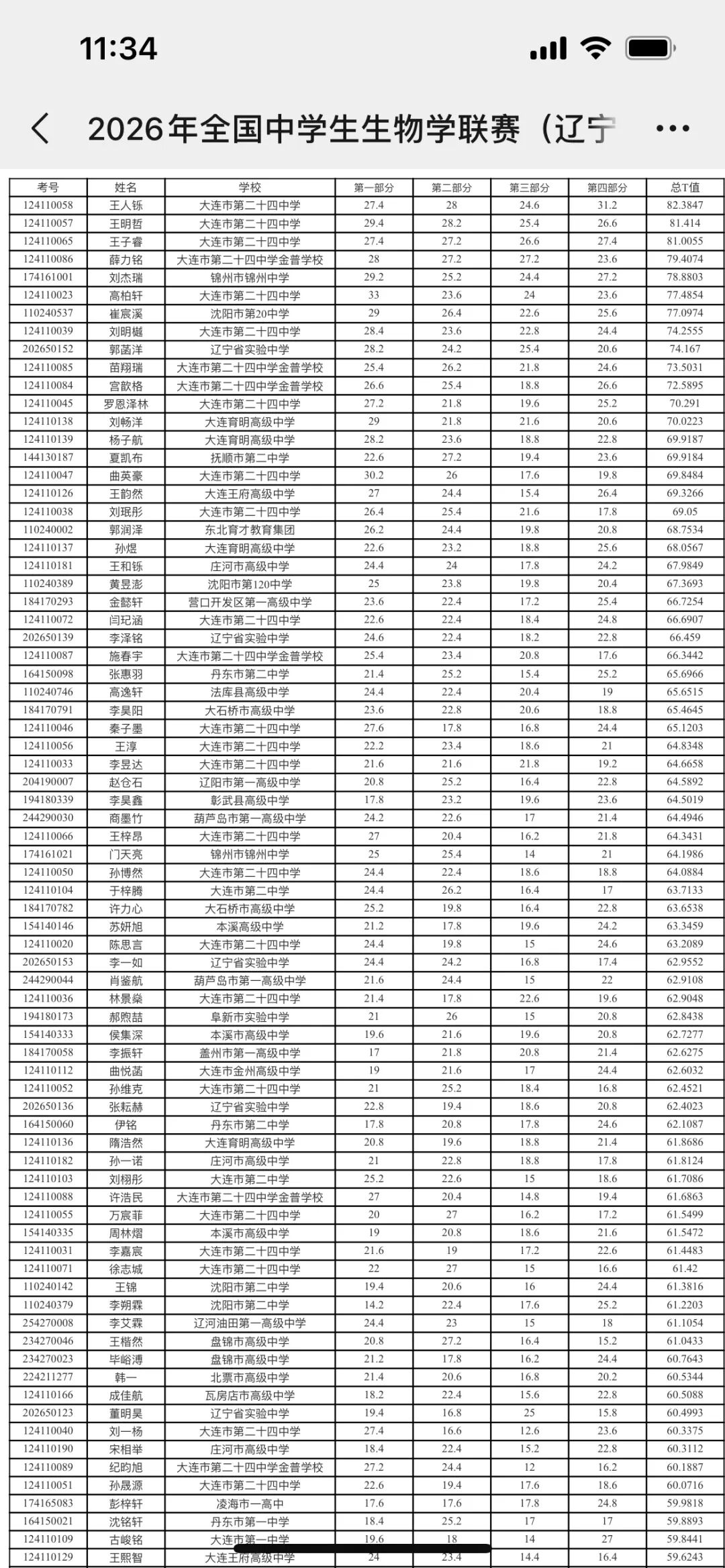 2026年中学生生物学联赛辽宁赛区成绩出炉