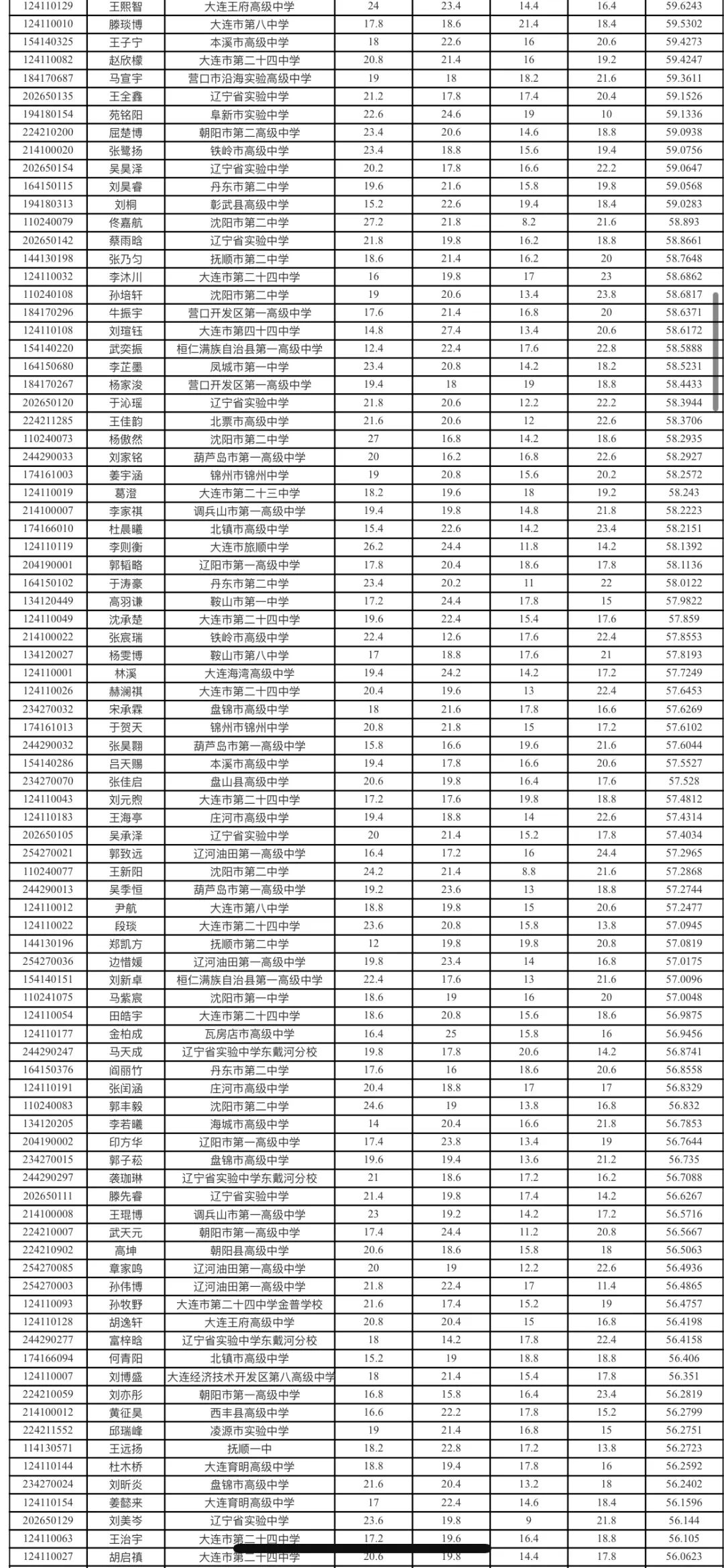 2026年中学生生物学联赛辽宁赛区成绩出炉