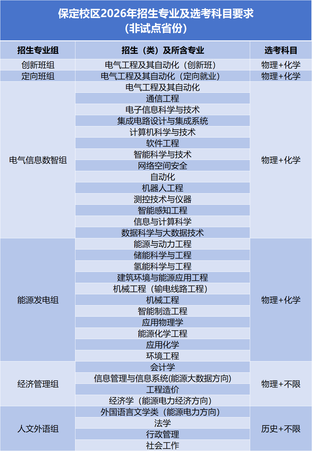 华北电力大学（保定）2026年招生专业目录及选考科目要求