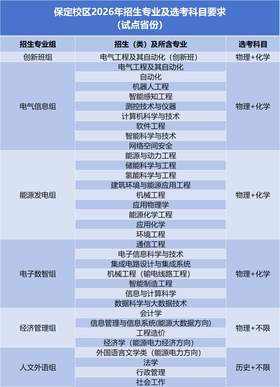 华北电力大学（保定）2026年招生专业目录及选考科目要求