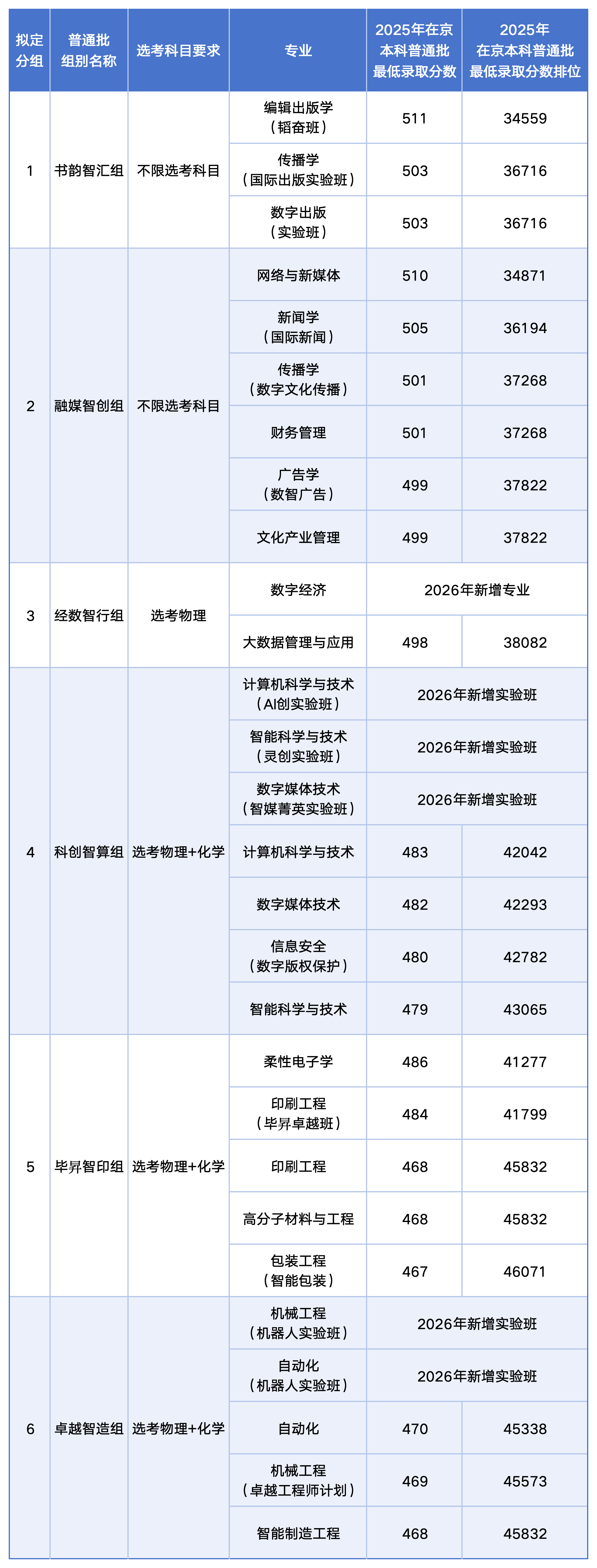 北京印刷学院2026年在京招生本科普通批专业组设置