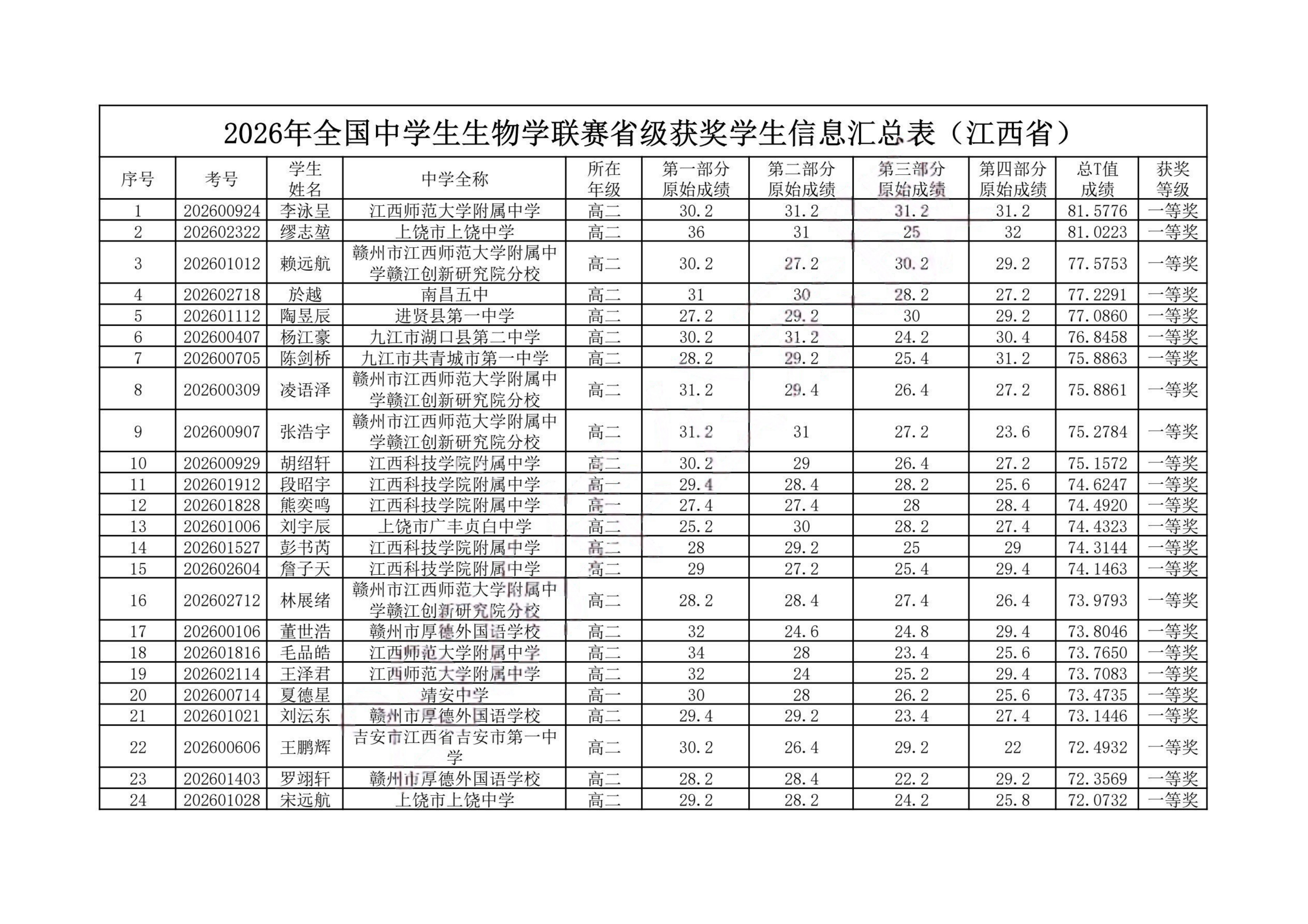 2026年中学生生物学联赛江西赛区省一获奖名单