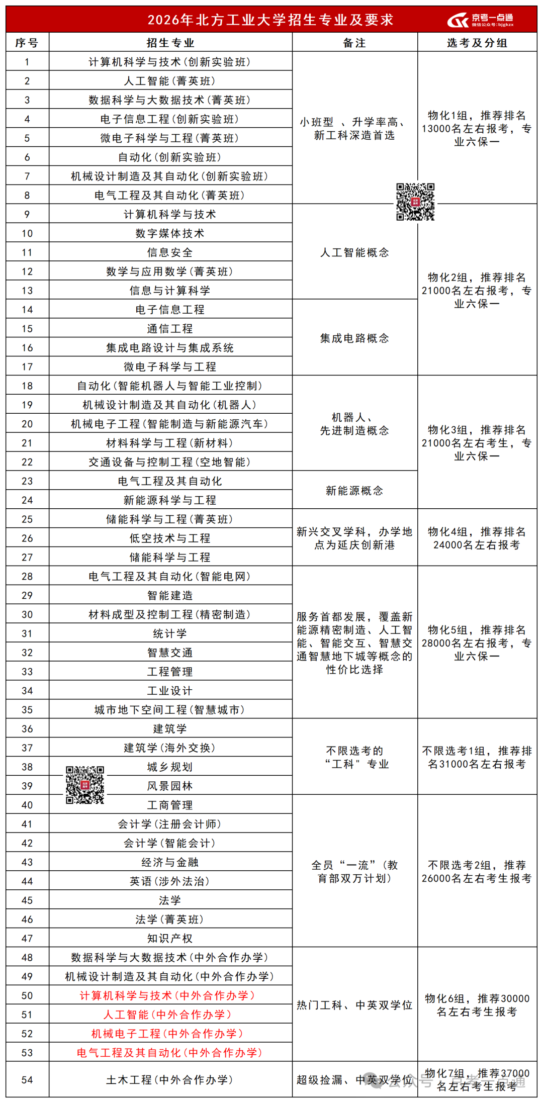 北方工业大学2026年本科招生专业、选科要求及招生政策