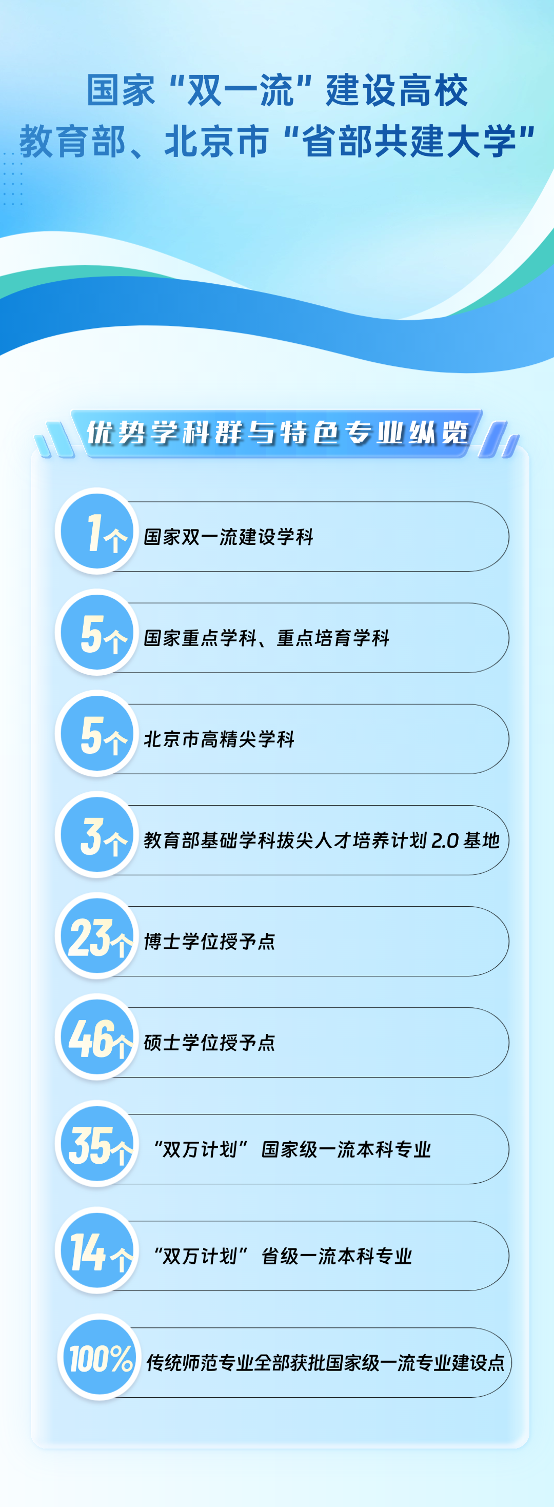 首都师范大学优势学科与特色专业