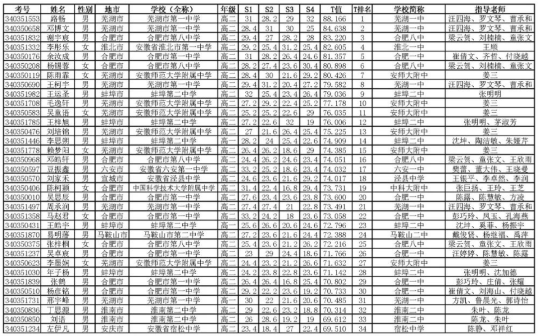 2026年中学生生物学联赛安徽赛区省一获奖名单
