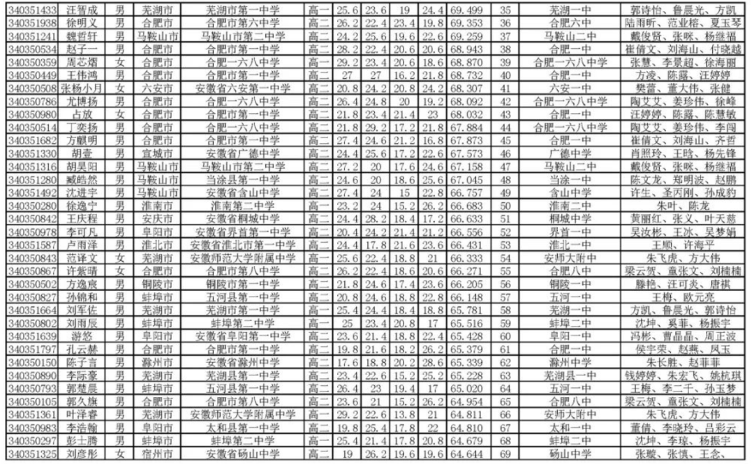 2026年中学生生物学联赛安徽赛区省一获奖名单