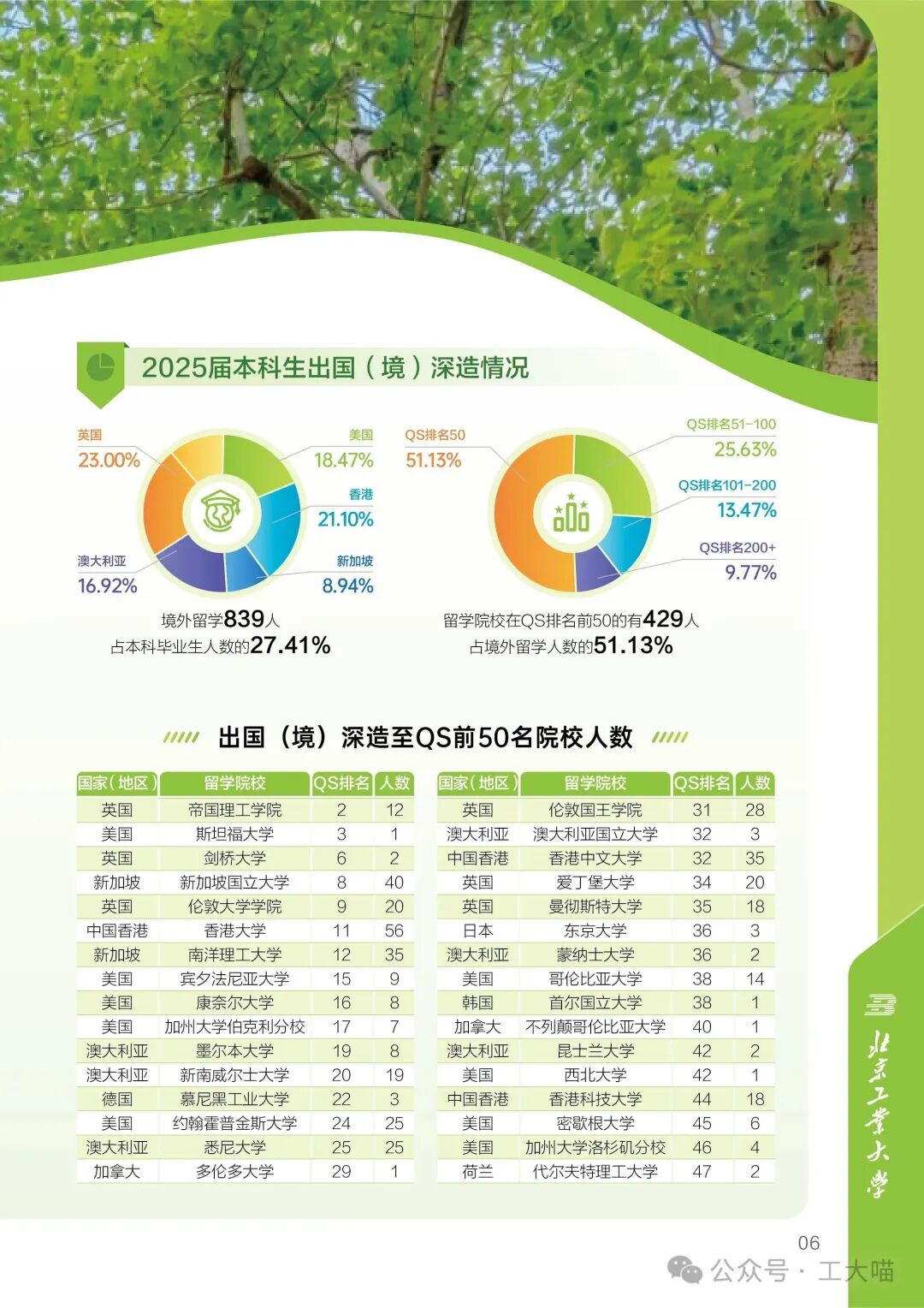 北京工业大学2025届本科毕业生就业去向