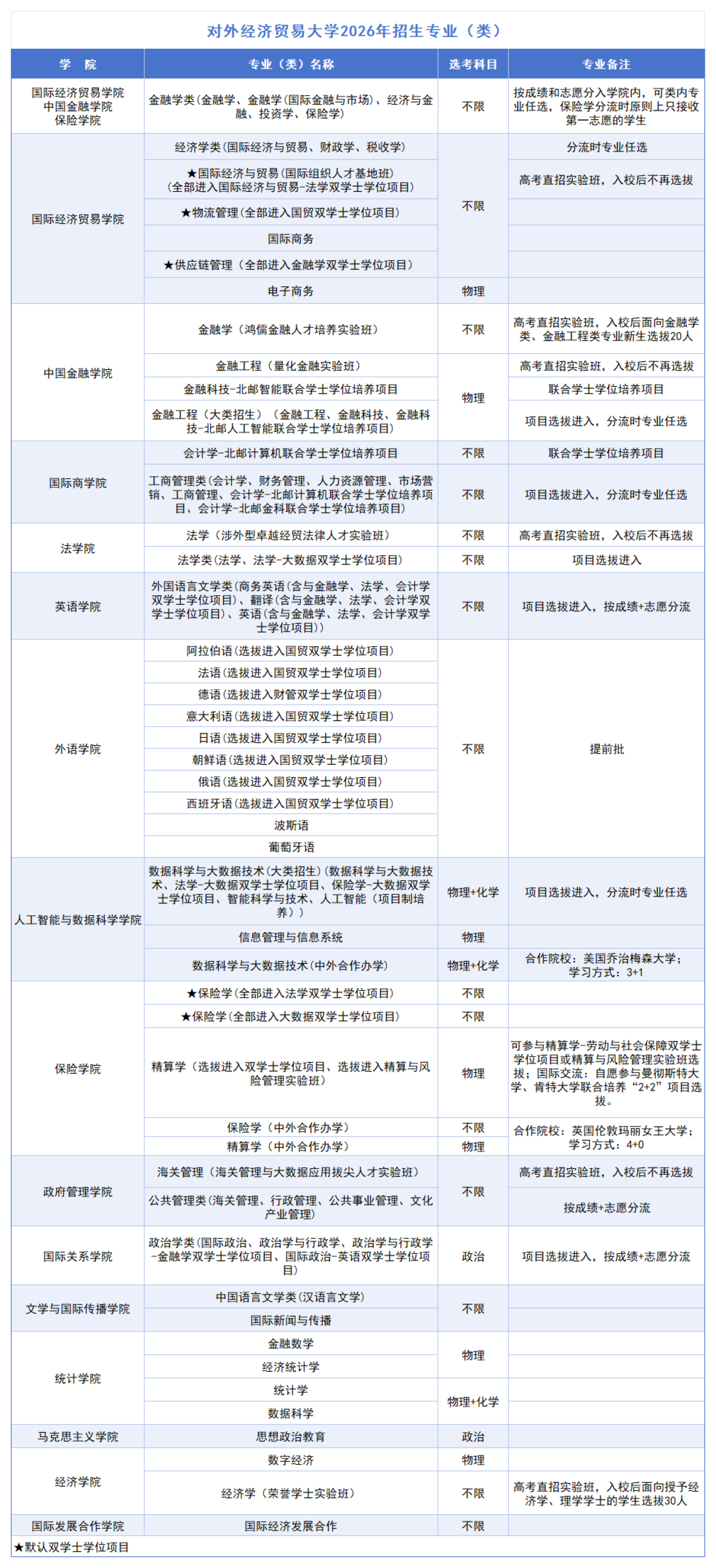 对外经济贸易大学2026年招生专业（类）目录及选考科目要求